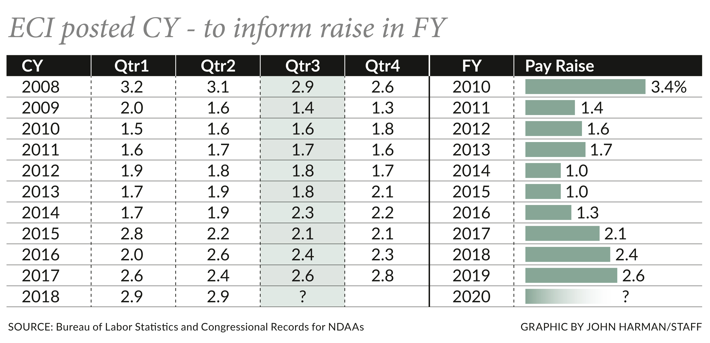 MOAA This Key Indicator Points to the Largest Military Pay Raise in