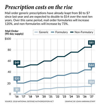 prescriptionincreases